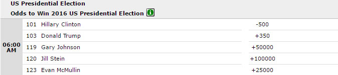 BetOnline 2016 Election Odds